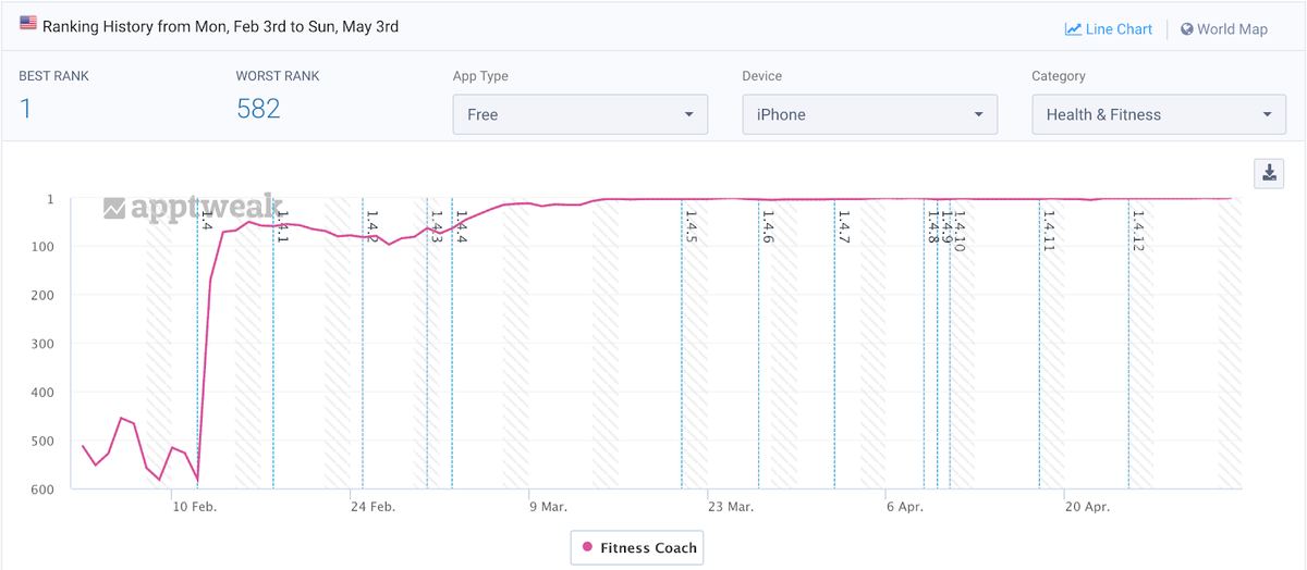 Movement of Fitness Coach by Lumi through its category in the Apple App Store in the USA
